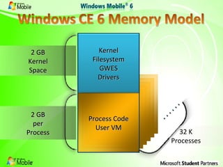 2 GB per Process 2 GB Kernel Space . . . . . .  32 K Processes Process Code User VM Kernel Filesystem GWES Drivers 