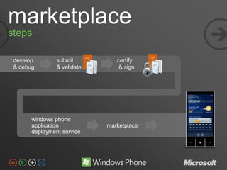 marketplace
steps                                      
 develop        submit          certify
 & debug        & validat...