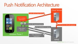 Push Notification Architecture
                         Cloud Service




  Windows Phone 7

                            MPNS
                                Windows Phone Microsoft Corporation
 
