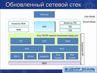 Обновленный сетевой стек Winsock AFD Клиенты  WSK WSK Клиенты  TDI TDI TDX UPD RAW TCP IPv4 IPv6 802.3 WLAN loopback IPv4 Tunnel IPv6 Tunnel NDIS Inspection API C тек  TCP/IP  нового поколения ( tcpip.sys ) User Mode Kernel Mode 