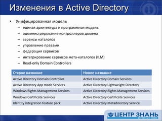 Изменения в  Active Directory Унифицированная модель единая архитектура и программная модель администрирование контроллеров домена сервисы каталогов управление правами федерация сервисов интегрирование сервисов мета-каталогов ( ILM ) Read-only Domain Controllers Старое название Новое название Active Directory Domain Controller Active Directory Domain Services Active Directory App mode Services Active Directory Lightweight Directory Windows Rights Management Services Active Directory   Rights Management Services Windows Certificate Services Active Directory Certificate Services Identity integration feature pack Active Directory Metadirectory Service 