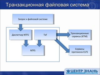 Транзакционная файловая система NTFS Транзакционные сервисы ( KTM ) Сервисы протокола  CLFS Диспетчер  NTFS TxF Запрос к файловой системе 