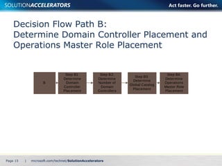 Decision Flow Path B:  Determine Domain Controller Placement and Operations Master Role Placement Page    | 