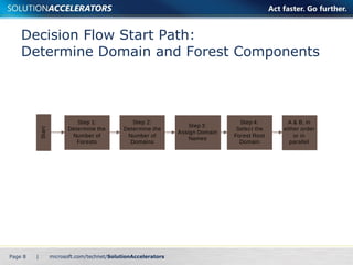 Decision Flow Start Path:  Determine Domain and Forest Components Page    | 