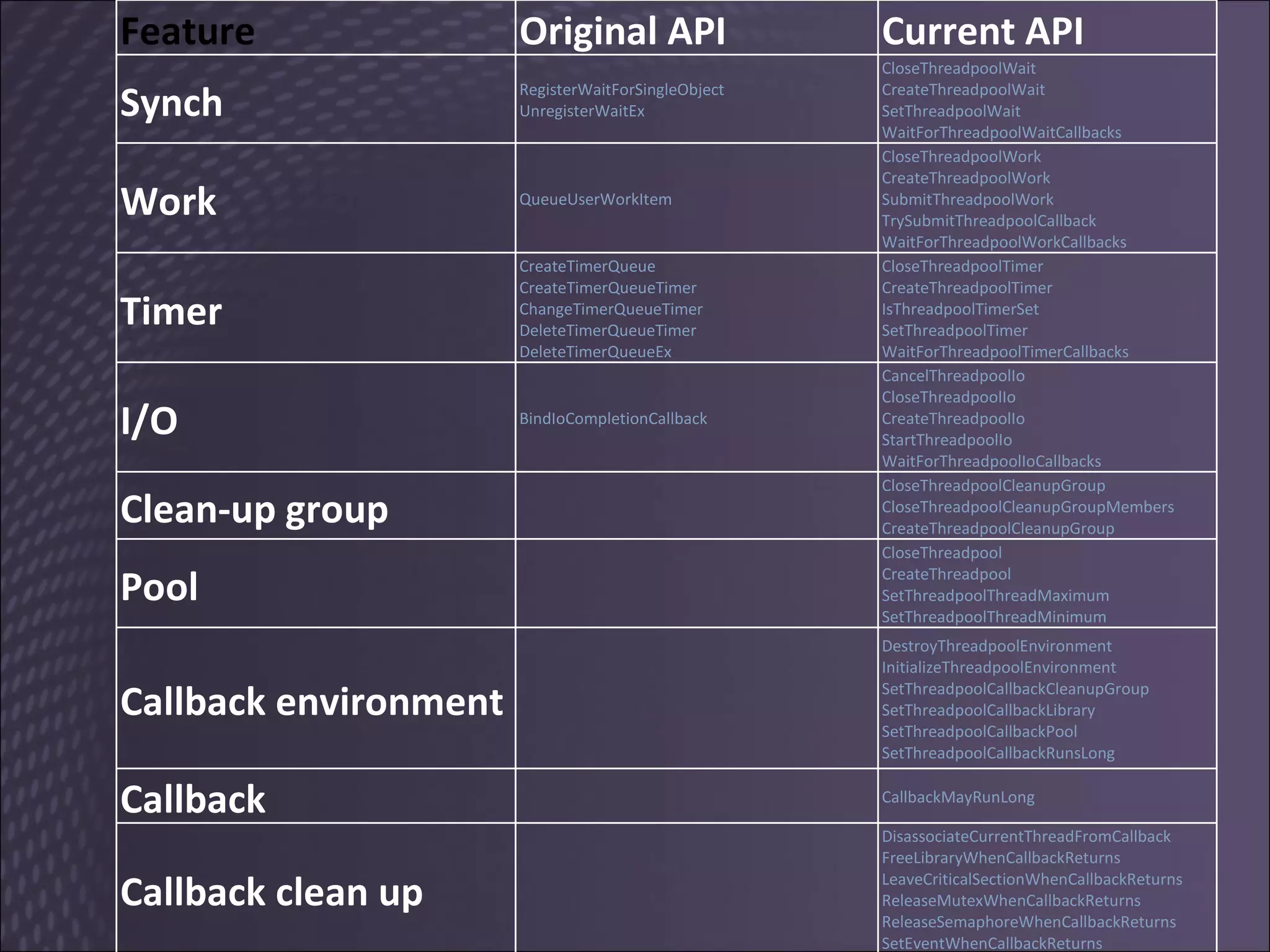 Feature Original API Current API Synch RegisterWaitForSingleObject UnregisterWaitEx CloseThreadpoolWait CreateThreadpoolWait SetThreadpoolWait WaitForThreadpoolWaitCallbacks Work QueueUserWorkItem CloseThreadpoolWork CreateThreadpoolWork SubmitThreadpoolWork TrySubmitThreadpoolCallback WaitForThreadpoolWorkCallbacks Timer CreateTimerQueue CreateTimerQueueTimer ChangeTimerQueueTimer DeleteTimerQueueTimer DeleteTimerQueueEx CloseThreadpoolTimer CreateThreadpoolTimer IsThreadpoolTimerSet SetThreadpoolTimer WaitForThreadpoolTimerCallbacks I/O BindIoCompletionCallback CancelThreadpoolIo CloseThreadpoolIo CreateThreadpoolIo StartThreadpoolIo WaitForThreadpoolIoCallbacks Clean-up group CloseThreadpoolCleanupGroup CloseThreadpoolCleanupGroupMembers CreateThreadpoolCleanupGroup Pool CloseThreadpool CreateThreadpool SetThreadpoolThreadMaximum SetThreadpoolThreadMinimum Callback environment DestroyThreadpoolEnvironment InitializeThreadpoolEnvironment SetThreadpoolCallbackCleanupGroup SetThreadpoolCallbackLibrary SetThreadpoolCallbackPool SetThreadpoolCallbackRunsLong Callback CallbackMayRunLong Callback clean up DisassociateCurrentThreadFromCallback FreeLibraryWhenCallbackReturns LeaveCriticalSectionWhenCallbackReturns ReleaseMutexWhenCallbackReturns ReleaseSemaphoreWhenCallbackReturns SetEventWhenCallbackReturns 