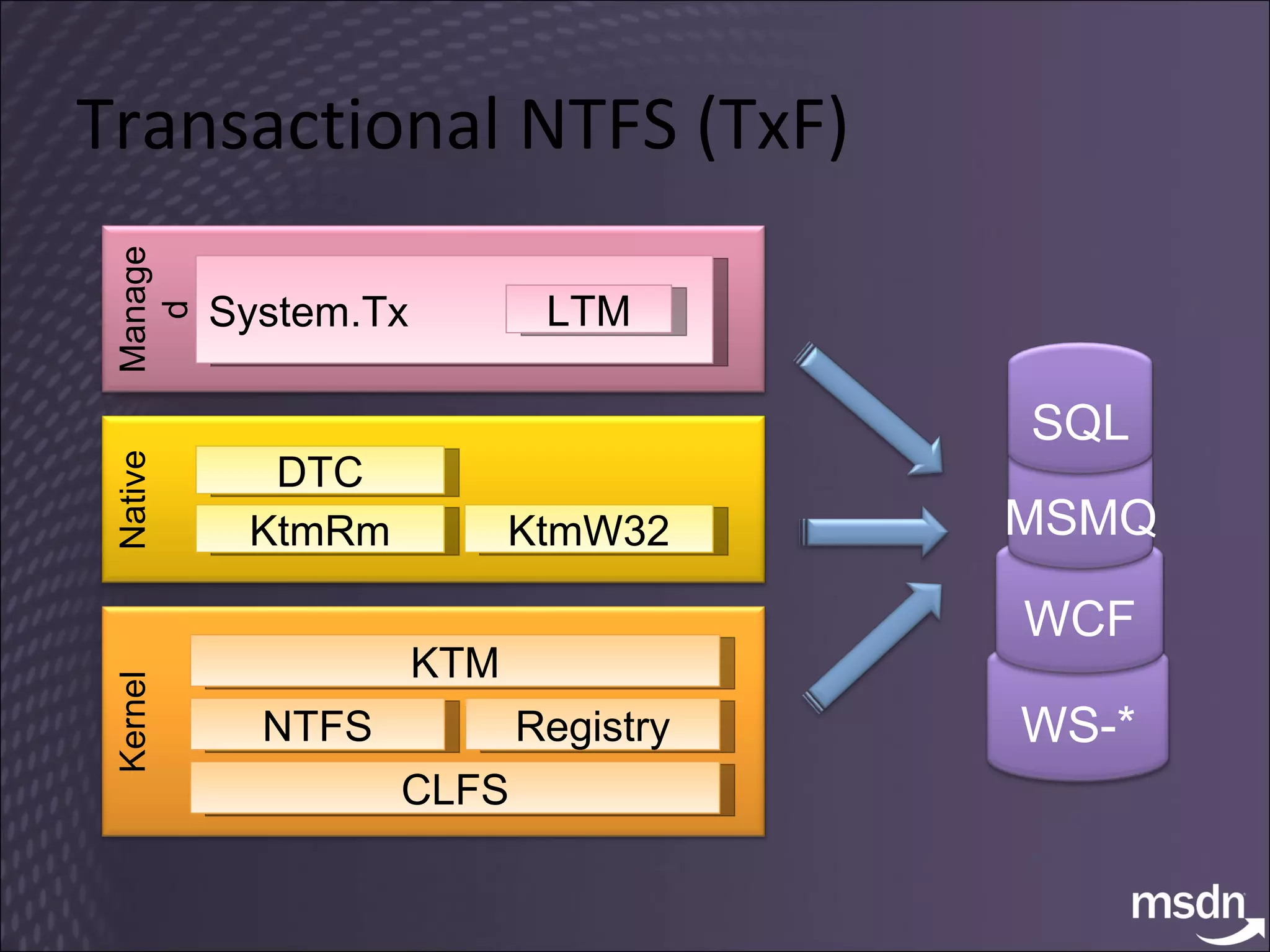 Transactional NTFS (TxF) KTM CLFS NTFS Registry Kernel KtmRm KtmW32 DTC Native Managed System.Tx LTM WS-* WCF MSMQ SQL 