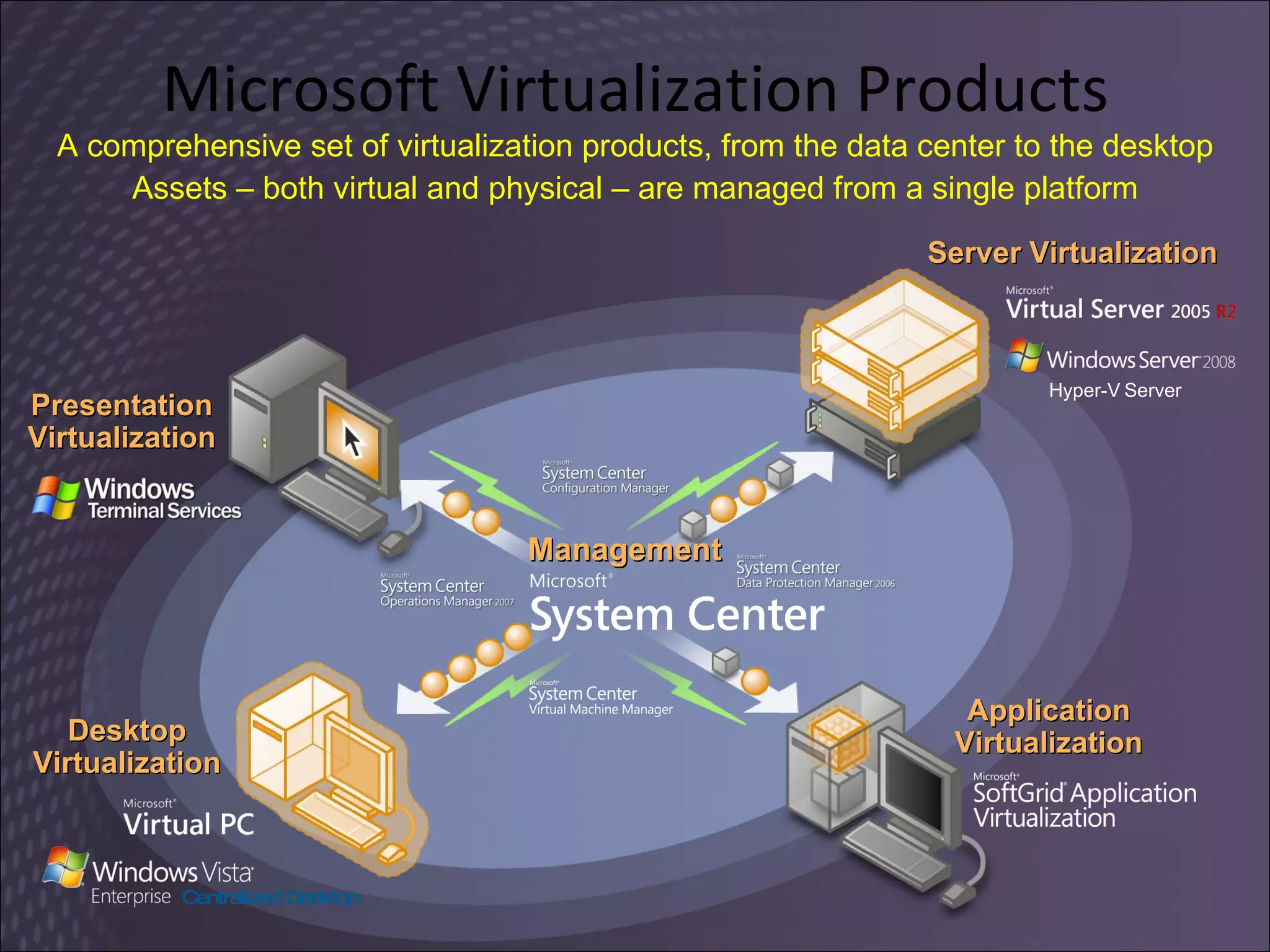 Microsoft Virtualization Products Server Virtualization Application Virtualization Desktop Virtualization Presentation Virtualization Management A comprehensive set of virtualization products, from the data center to the desktop Assets – both virtual and physical – are managed from a single platform Centralized Desktop Hyper-V   Server 
