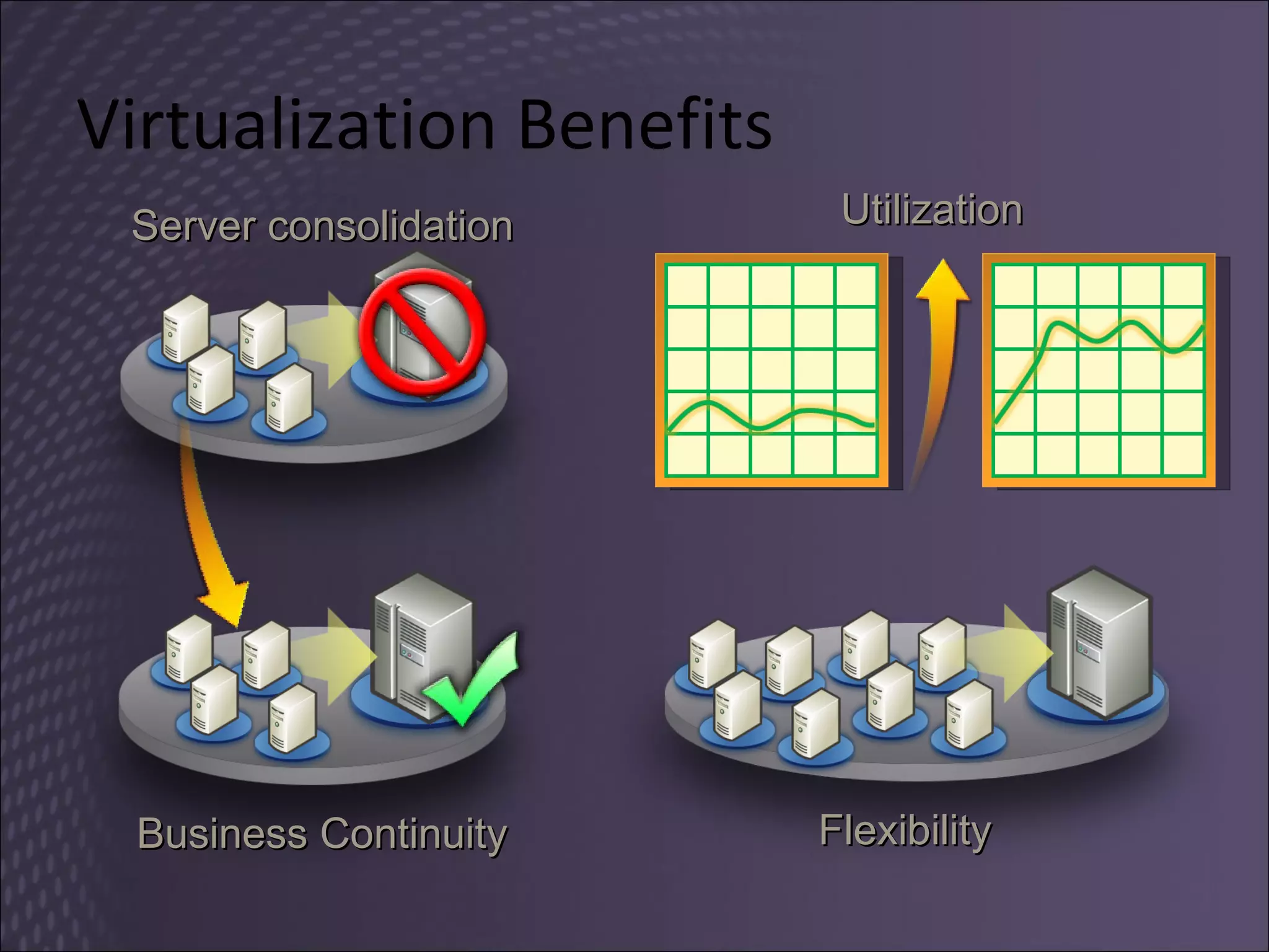 Virtualization Benefits Server consolidation Business Continuity Flexibility Utilization 