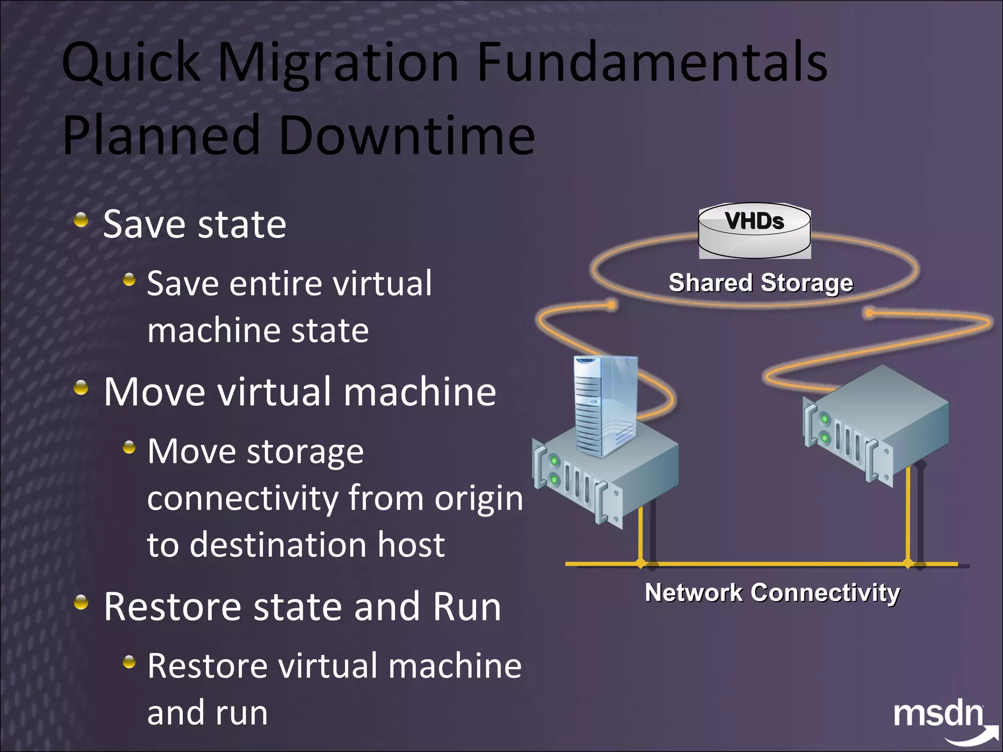 Quick Migration Fundamentals Planned Downtime Save state Save entire virtual machine state Move virtual machine Move storage connectivity from origin to destination host Restore state and Run Restore virtual machine and run Network Connectivity Shared Storage VHDs 