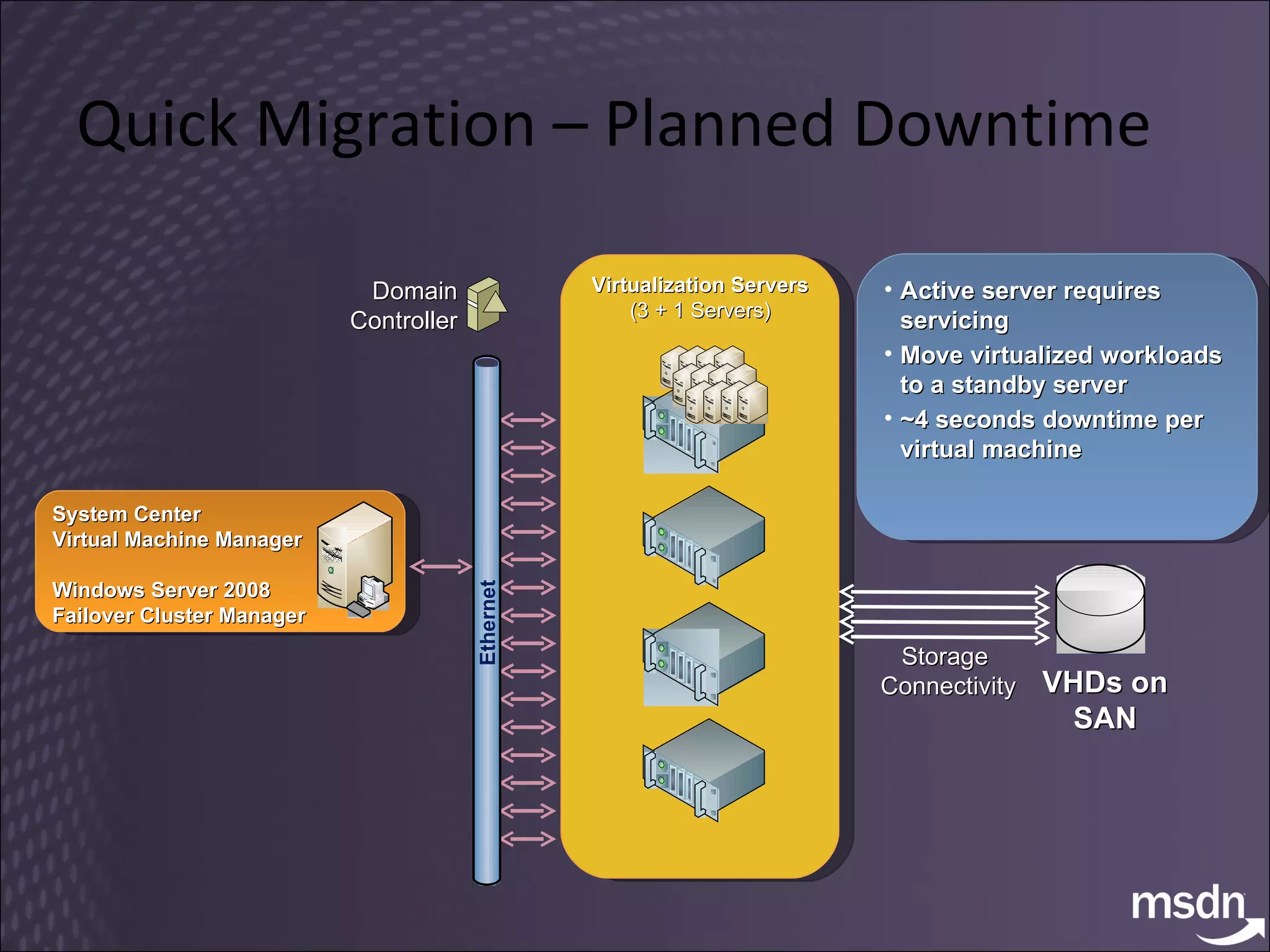 Quick Migration – Planned Downtime Active server requires servicing Move virtualized workloads to a standby server ~4 seconds downtime per virtual machine VHDs on SAN Domain Controller Storage  Connectivity Virtualization Servers (3 + 1 Servers) System Center Virtual Machine Manager Windows Server 2008 Failover Cluster Manager Ethernet 