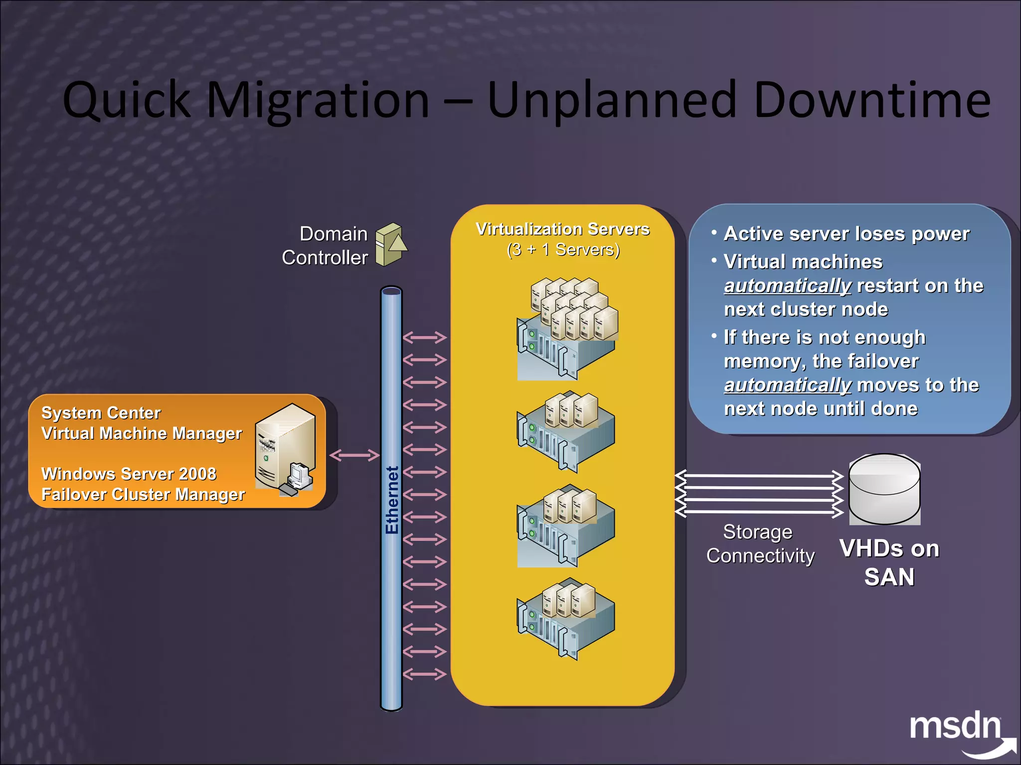 Quick Migration – Unplanned Downtime Active server loses power Virtual machines  automatically   restart on the next cluster node If there is not enough memory, the failover  automatically   moves to the next node until done VHDs on SAN Domain Controller Storage  Connectivity Virtualization Servers (3 + 1 Servers) System Center Virtual Machine Manager Windows Server 2008 Failover Cluster Manager Ethernet 