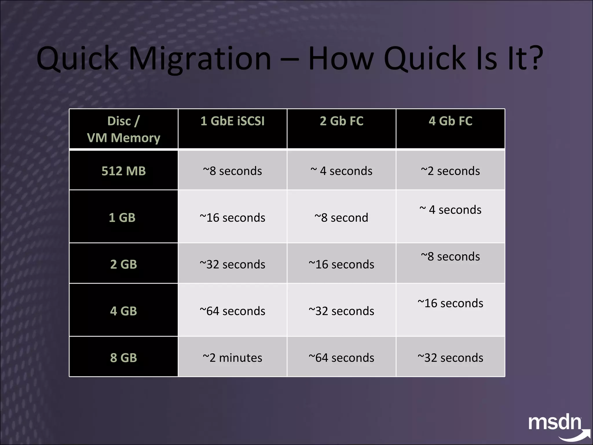 Quick Migration – How Quick Is It? Disc / VM Memory 1 GbE iSCSI 2 Gb FC 4 Gb FC 512 MB ~8 seconds ~ 4 seconds ~2 seconds 1 GB  ~16 seconds ~8 second ~ 4 seconds 2 GB ~32 seconds ~16 seconds ~8 seconds 4 GB ~64 seconds ~32 seconds ~16 seconds 8 GB ~2 minutes ~64 seconds ~32 seconds 
