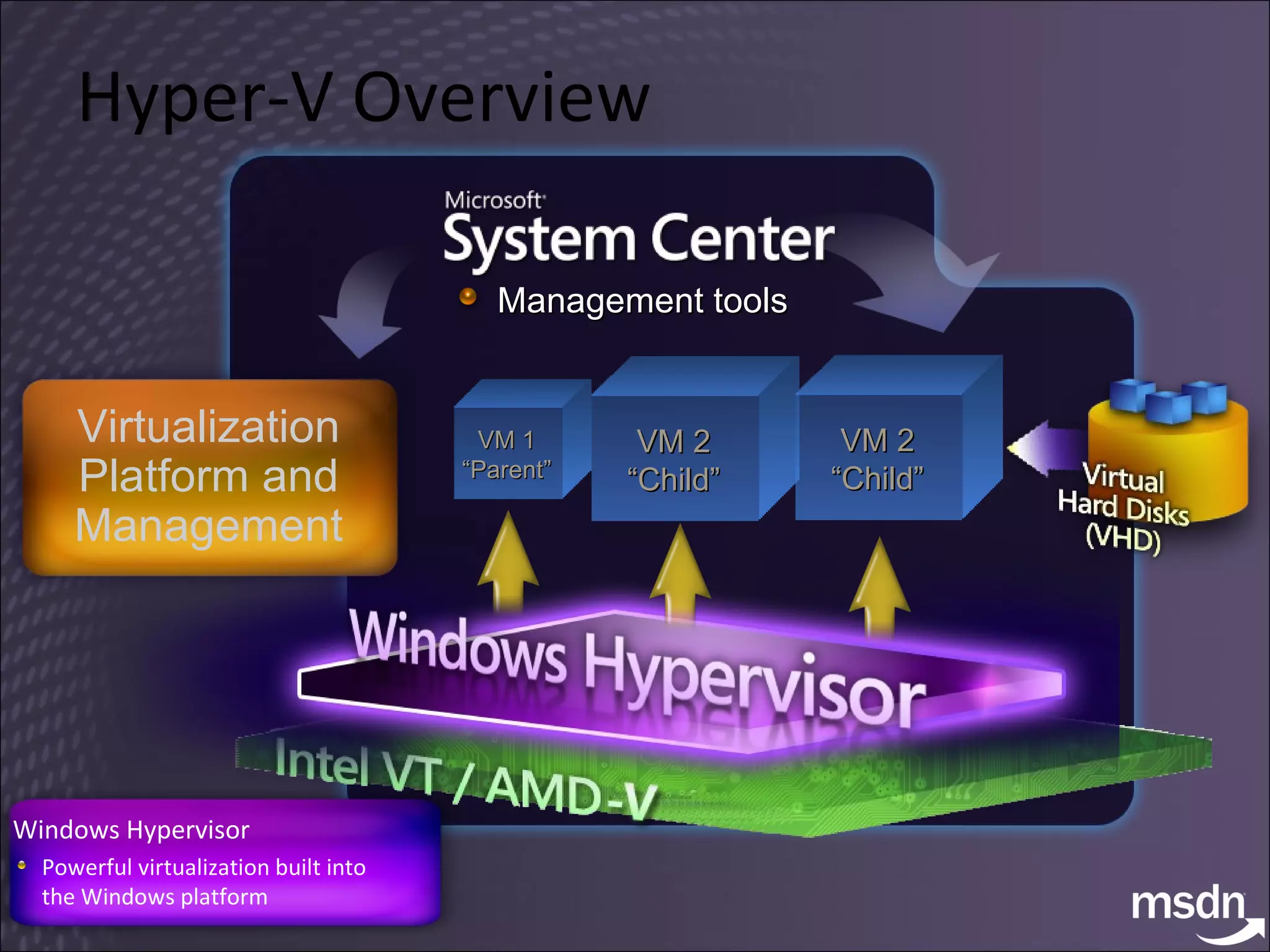 Hyper-V Overview Windows Hypervisor Powerful virtualization built into the Windows platform Virtualization Platform and Management Management tools VM 2 “Child” VM 1 “Parent” VM 2 “Child” 