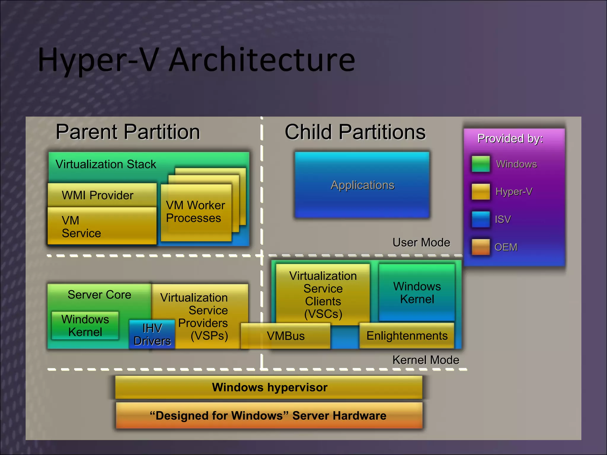 Hyper-V Architecture Parent Partition Child Partitions Kernel Mode User Mode Applications “ Designed for Windows” Server Hardware Virtualization Service Providers (VSPs) Windows Kernel Server Core IHV Drivers Virtualization Service Clients (VSCs) Windows Kernel Enlightenments VMBus Windows hypervisor Virtualization Stack VM Worker Processes VM Service WMI Provider Provided by: Windows ISV OEM Hyper-V 