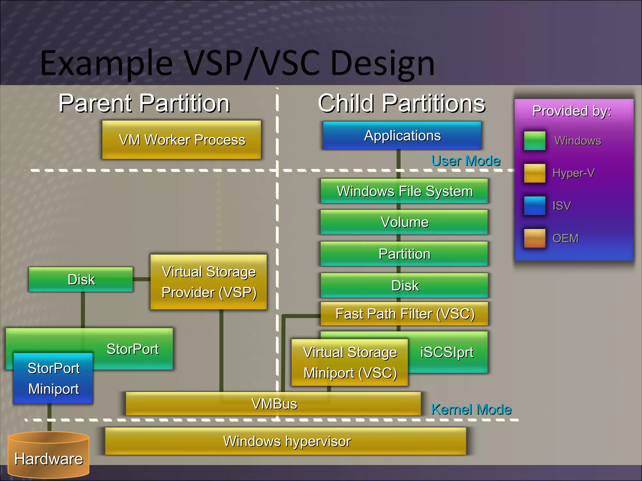 Example VSP/VSC Design Parent Partition Child Partitions Kernel Mode Provided by: Windows ISV OEM Hyper-V Hardware User Mode Windows hypervisor Applications VMBus Windows File System Volume Partition Disk Fast Path Filter (VSC) iSCSIprt Virtual Storage Miniport (VSC) Virtual Storage Provider (VSP) StorPort StorPort Miniport VM Worker Process Disk 