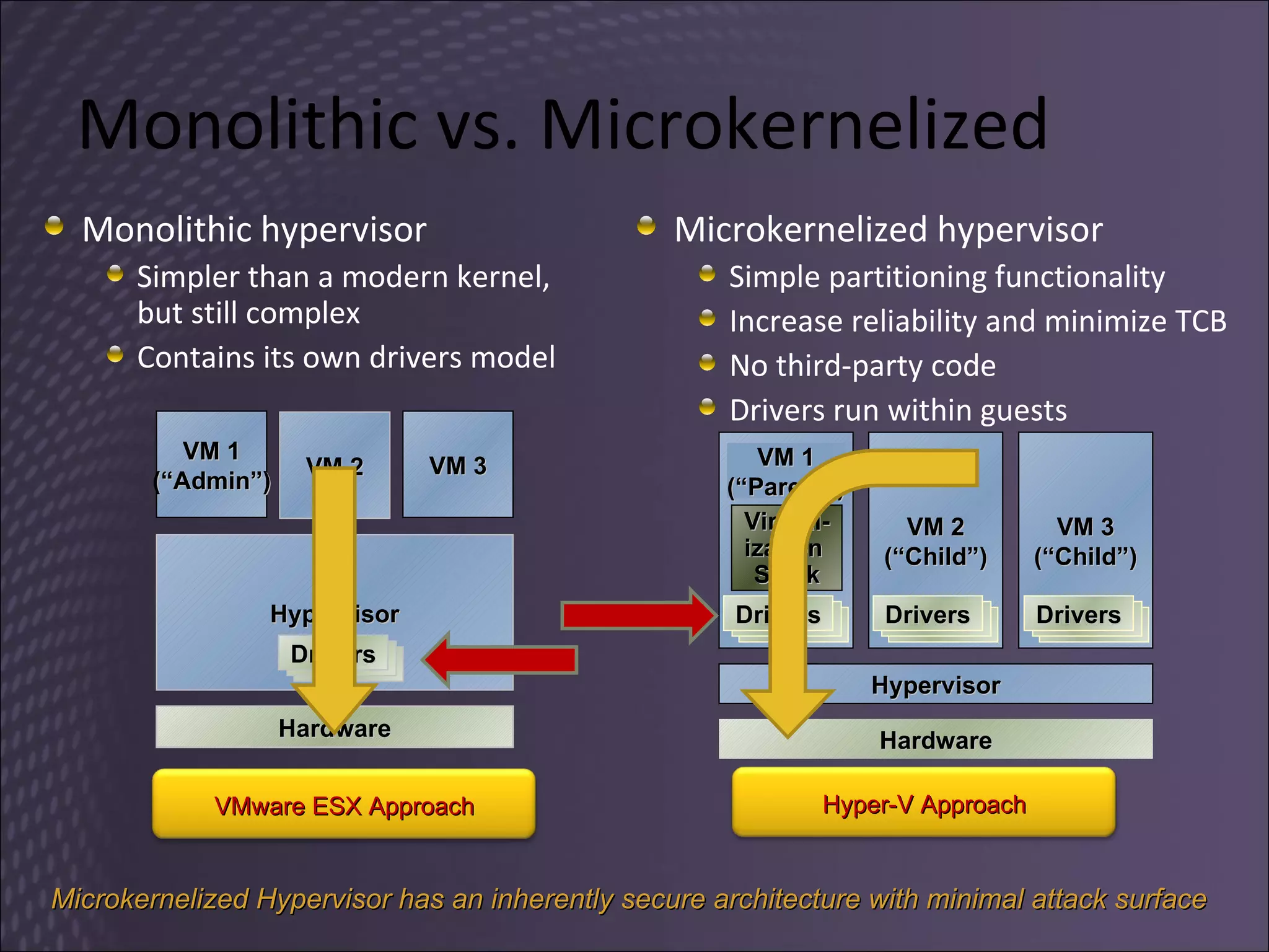 Monolithic vs. Microkernelized Monolithic hypervisor Simpler than a modern kernel, but still complex Contains its own drivers model Microkernelized hypervisor Simple partitioning functionality Increase reliability and minimize TCB No third-party code Drivers run within guests VM 1 (“Admin”) VM 3 Hypervisor VM 2 Hardware Microkernelized Hypervisor has an inherently secure architecture with minimal attack surface Hardware Hypervisor VM 2 (“Child”) VM 3 (“Child”) Virtual- ization  Stack VM 1 (“Parent”) Drivers Drivers Drivers Drivers Drivers Drivers Drivers Drivers Drivers Drivers Drivers Drivers VMware ESX Approach Hyper-V Approach 