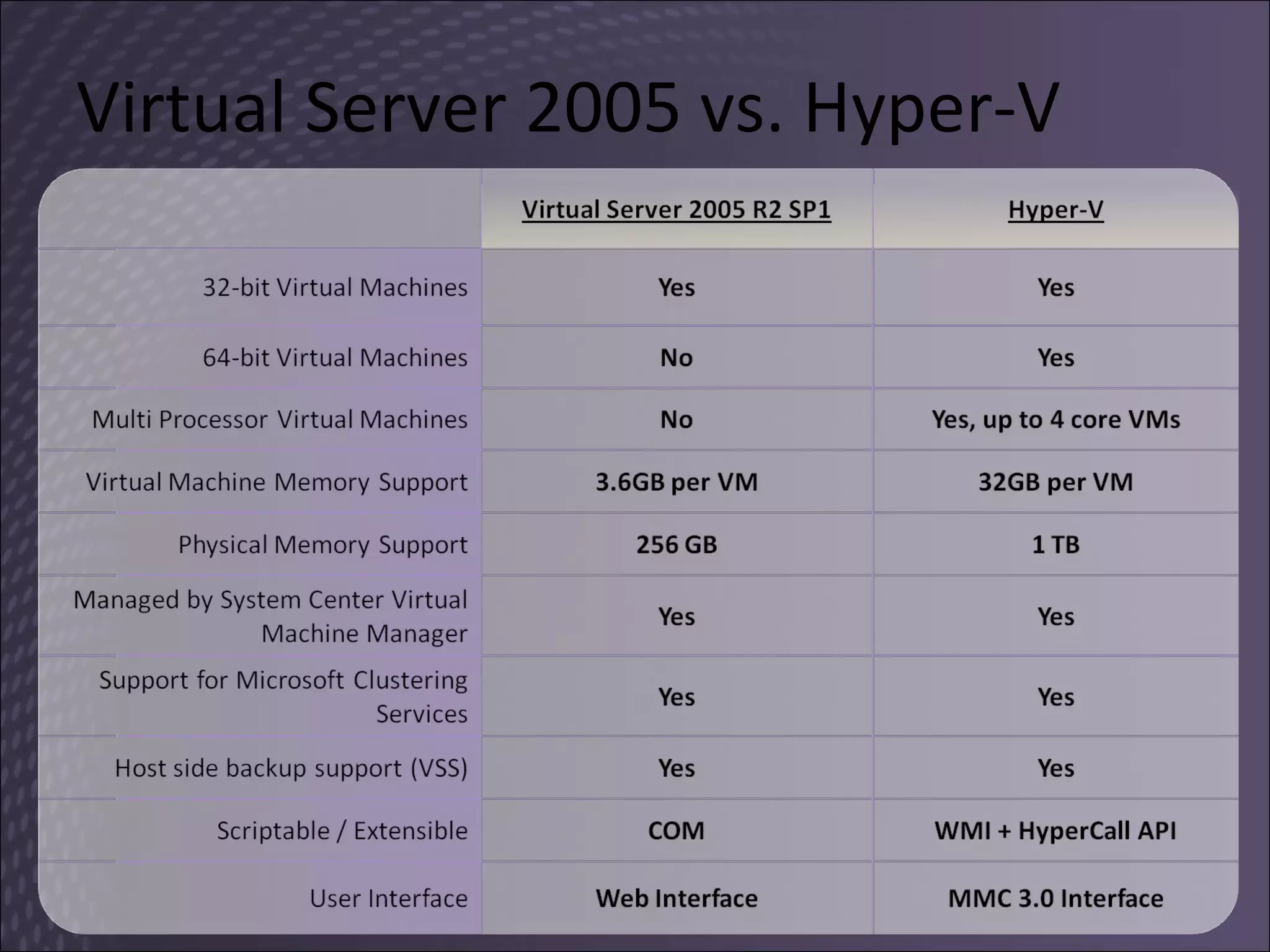 Virtual Server 2005 vs. Hyper-V 