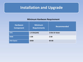 Installation and Upgrade
Hardware
Component
Minimum
Requirements
Recommended
CPU 1.4 GHz(x64) 2 GHz Or faster
RAM 1 GB 2 GB
Disk Space 32GB 60 GB
Minimum Hardware Requirement
 
