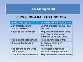CHOOSING A RAID TECHNOLOGY
Disk Management
M
Mi
ir
rr
ro
or
re
ed
dV
Vo
ol
lu
um
me
es
s(
(R
RA
AI
ID
D-
-1
1)
) S
St
tr
ri
ip
pe
ed
dV
Vo
ol
lu
um
me
es
sw
wi
it
th
hP
Pa
ar
ri
it
ty
y(
(R
RA
AI
ID
D-
-5
5)
)
Can protect system
or boot partition
Cannot protect system or boot
partition
Requires two hard disks Requires a minimum of three
hard disks and allows a
maximum of 32 hard disks
Has a higher cost per MB Has a lower cost per MB
50 percent redundancy 33 percent maximum
redundancy
Has good read and write
performance
Has excellent read and
moderate write performance
Uses less system memory Requires more system memory
 