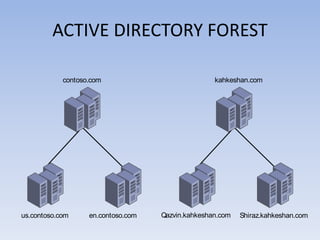 ACTIVE DIRECTORY FOREST
contoso.com
us.contoso.com en.contoso.com
kahkeshan.com
Qazvin.kahkeshan.com Shiraz.kahkeshan.com
 