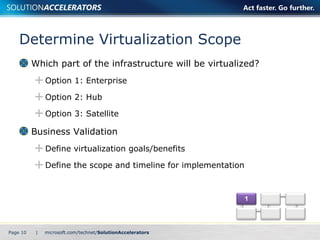 Which part of the infrastructure will be virtualized? Option 1: Enterprise Option 2: Hub Option 3: Satellite Business Validation Define virtualization goals/benefits Define the scope and timeline for implementation Determine Virtualization Scope Page    | 
