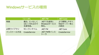 Windowsサービスの種類
C++ ATL .NET FW .NET Core
特徴 最古。C++もしく
はC++/STLなので
生産性低。
.NETで生産性↑
Windowsサービス
特化。
より開発しやすく
Webサーバー等と
の統合
必要ライブラリ VC++ランタイム .NET FW .NET Core
インストール方法 CreateService .NET FW用インス
トーラ
CreateService
4
 