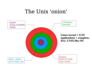 The Unix 'onion' Linux kernel + GNU  applications = complete, free, UNIX-like OS 