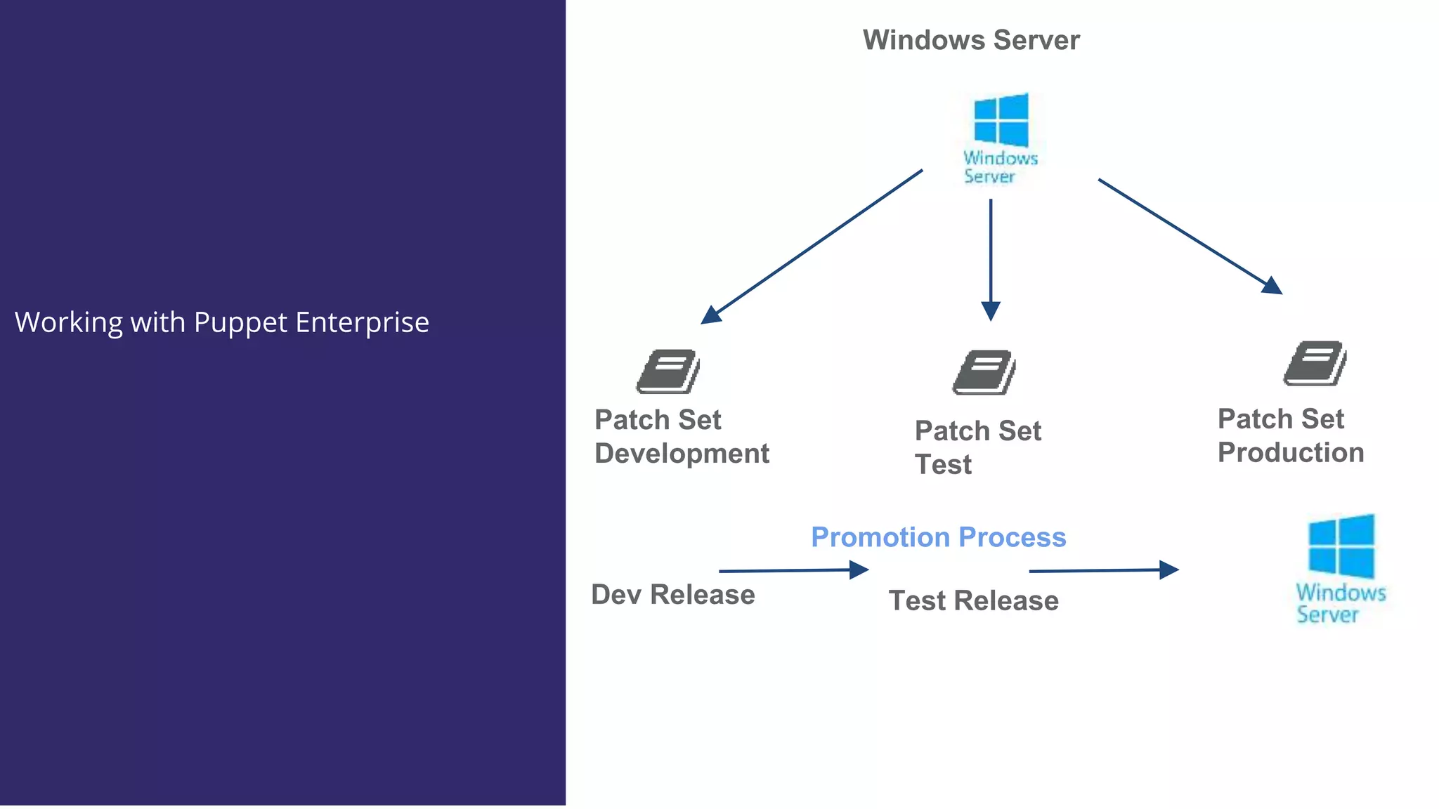 Patch Set
Test
Patch Set
Development
Windows Server
Patch Set
Production
Dev Release Test Release
Promotion Process
Working with Puppet Enterprise
 
