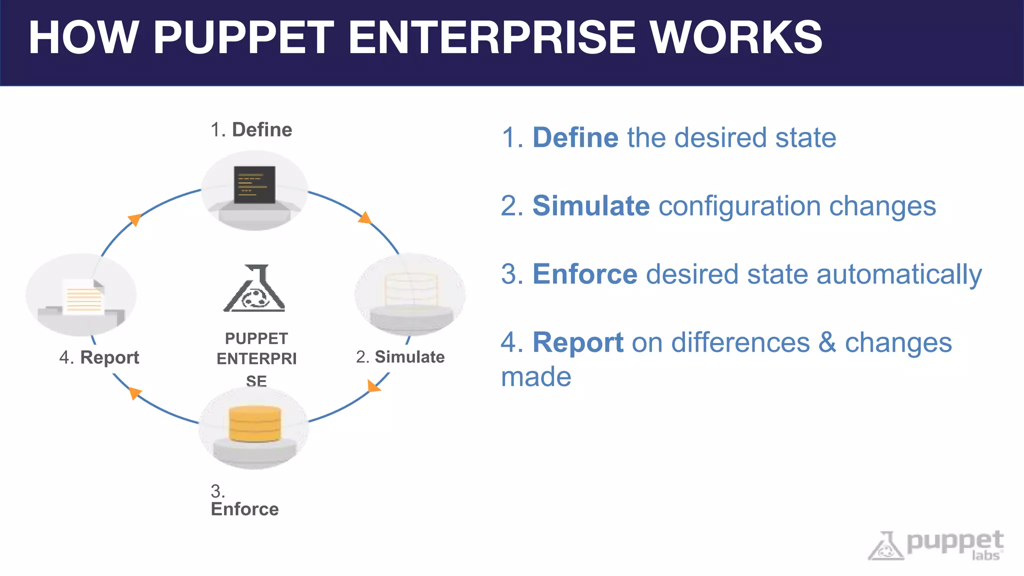 HOW PUPPET ENTERPRISE WORKS
1. Define
3.
Enforce
PUPPET
ENTERPRI
SE
2. Simulate4. Report
1. Define the desired state
2. Simulate configuration changes
3. Enforce desired state automatically
4. Report on differences & changes
made
 