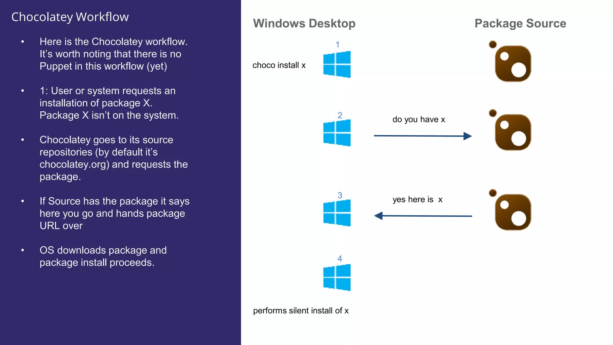 Chocolatey Workflow
Package Source
• Here is the Chocolatey workflow.
It’s worth noting that there is no
Puppet in this workflow (yet)
• 1: User or system requests an
installation of package X.
Package X isn’t on the system.
• Chocolatey goes to its source
repositories (by default it’s
chocolatey.org) and requests the
package.
• If Source has the package it says
here you go and hands package
URL over
• OS downloads package and
package install proceeds.
Windows Desktop
choco install x
do you have x
yes here is x
performs silent install of x
1
2
3
4
 