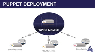 PUPPET DEPLOYMENT
Ubuntu Server
PUPPET MASTER
Windows Server Cisco Switch
 
