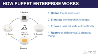 HOW PUPPET ENTERPRISE WORKS
1. Define
3.
Enforce
PUPPET
ENTERPRI
SE
2. Simulate4. Report
1. Define the desired state
2. Simulate configuration changes
3. Enforce desired state automatically
4. Report on differences & changes
made
 
