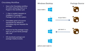 Chocolatey Workflow
Package Source
• Here is the Chocolatey workflow.
It’s worth noting that there is no
Puppet in this workflow (yet)
• 1: User or system requests an
installation of package X.
Package X isn’t on the system.
• Chocolatey goes to its source
repositories (by default it’s
chocolatey.org) and requests the
package.
• If Source has the package it says
here you go and hands package
URL over
• OS downloads package and
package install proceeds.
Windows Desktop
choco install x
do you have x
yes here is x
performs silent install of x
1
2
3
4
 