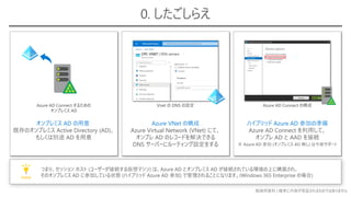 勉強用資料 | 確実に内容が保証されるものではありません
0. したごしらえ
ハイブリッド Azure AD 参加の準備
Azure AD Connect を利用して、
オンプレ AD と AAD を接続
Azure VNet の構成
Azure Virtual Network (VNet) にて、
オンプレ AD のレコードを解決できる
DNS サーバーにルーティング設定をする
オンプレミス AD の用意
既存のオンプレミス Active Directory (AD)、
もしくは別途 AD を用意
※ Azure AD 参加 (オンプレミス AD 無し) は今後サポート
つまり、セッション ホスト (ユーザーが接続する仮想マシン) は、Azure AD とオンプレミス AD が接続されている環境の上に構築され、
そのオンプレミス AD に参加している状態 (ハイブリッド Azure AD 参加) で管理されることになります。(Windows 365 Enterprise の場合)
Point!
Vnet の DNS の設定 Azure AD Connect の構成
Azure AD Connect するための
オンプレミス AD
 