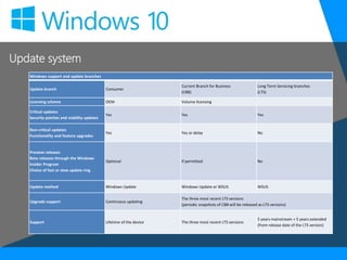 Update system
Windows support and update branches
Update branch Consumer
Current Branch for Business
(CBB)
Long Term Servicing branches
(LTS)
Licensing scheme OEM Volume licensing
Critical updates
Security patches and stability updates
Yes Yes Yes
Non-critical updates
Functionality and feature upgrades
Yes Yes or delay No
Preview releases
Beta releases through the Windows
Insider Program
Choice of fast or slow update ring
Optional If permitted No
Update method Windows Update Windows Update or WSUS WSUS
Upgrade support Continuous updating
The three most recent LTS versions
(periodic snapshots of CBB will be released as LTS versions)
Support Lifetime of the device The three most recent LTS versions
5 years mainstream + 5 years extended
(from release date of the LTS version)
 