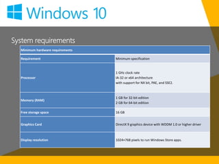 System requirements
Minimum hardware requirements
Requirement Minimum specification
Processor
1 GHz clock rate
IA-32 or x64 architecture
with support for NX bit, PAE, and SSE2.
Memory (RAM)
1 GB for 32-bit edition
2 GB for 64-bit edition
Free storage space 16 GB
Graphics Card DirectX 9 graphics device with WDDM 1.0 or higher driver
Display resolution 1024×768 pixels to run Windows Store apps.
 