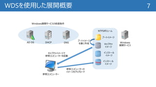 WDSを使用した展開概要 7
AD DS DHCP DNS Windows
展開サービス
ブートイメージ
キャプチャ
イメージ
インストール
イメージ
インストール
イメージ
New!
ブートイメージ
を基に作成
キャプチャイメージで
参照コン...