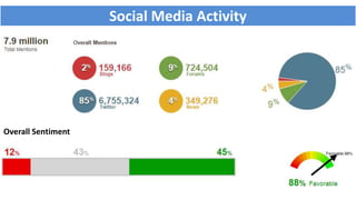 Social Media Activity
Overall Sentiment
 