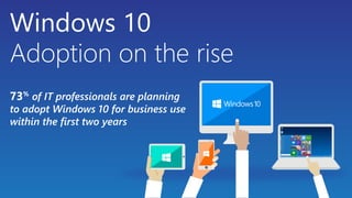 Windows 10
Adoption on the rise
73%
of IT professionals are planning
to adopt Windows 10 for business use
within the first two years
 