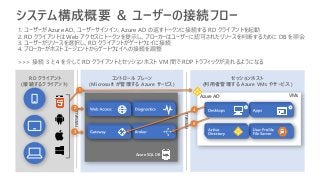 コントロール プレーン
(Microsoft が管理する Azure サービス)
FIREWALL
FIREWALL
セッションホスト
(利用者管理する Azure VMs やサービス)
RD クライアント
(接続するクライアント)
A A
Azure SQL DB
VMsAzure AD
1
システム構成概要 ＆ ユーザーの接続フロー
1. ユーザーが Azure AD、ユーザーサインイン、Azure AD の返すトークンに接続する RD クライアントを起動
2. RD クライアントは Web アクセスにトークンを提示し、ブローカーはユーザーに認可されたリソースを判断するために DB を照会
3. ユーザーがリソースを選択し、RD クライアントがゲートウェイに接続
4. ブローカーがホストエージェントからゲートウェイへの接続を調整
>>> 接続 3 と 4 を介して RD クライアントとセッションホスト VM 間で RDP トラフィックが流れるようになる
0
42
3
 