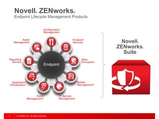 © Novell, Inc. All rights reserved.7
Novell® ZENworks®
Endpoint Lifecycle Management Products
Configuration
Management
Application
Virtualization
Asset
Management
Patch
Management*
Data
Encryption
Endpoint
Security
Mobile
Management*
Endpoint
IT Service
Management
Reporting
Service
Novell®
ZENworks®
Suite
 