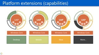 UAP
Windows Core Windows Core Windows Core Windows Core
UAP UAP UAP
Desktop Mobile Xbox More…
Adaptive codePlatform extensions (capabilities)
 