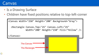 Canvas
• Is a Drawing Surface
• Children have fixed positions relative to top-left-corner
<Canvas Width="250" Height="200" Background="Gray">
<Rectangle Canvas.Top="25" Canvas.Left="25"
Width="200" Height="150" Fill="Yellow" />
</Canvas>
The Canvas
The Rectangle
 