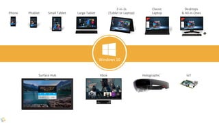 Phone Small Tablet
2-in-1s
(Tablet or Laptop)
Desktops
& All-in-OnesPhablet Large Tablet
Classic
Laptop
Xbox IoTSurface Hub Holographic
Windows 10
 