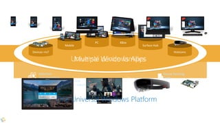 One Store +
One Dev Center
Reuse Existing
Code
One SDK +
Tooling
Adaptive
User Interface
Natural
User Inputs
One Universal Windows Platform
 