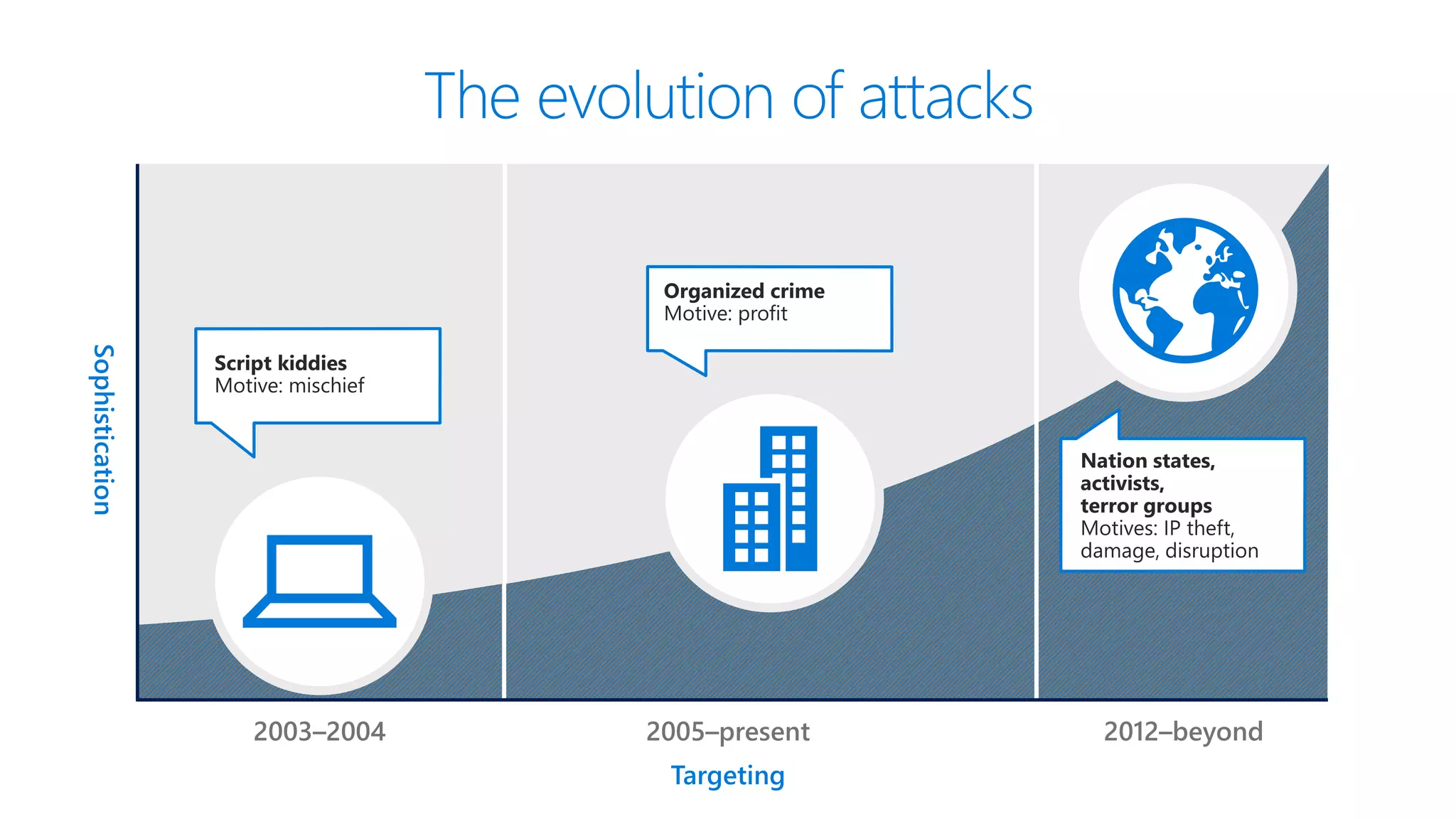 Targeting
Sophistication
2003–2004 2005–present 2012–beyond
 