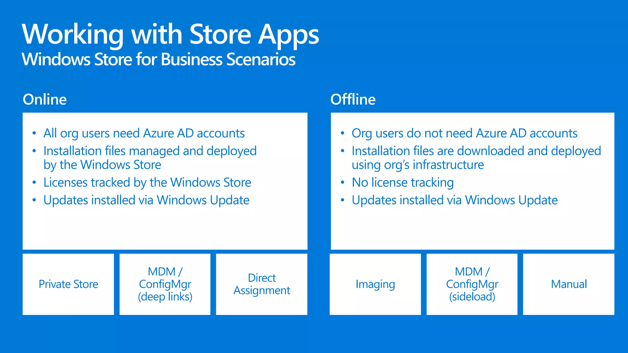 • Org users do not need Azure AD accounts
• Installation files are downloaded and deployed
using org’s infrastructure
• No license tracking
• Updates installed via Windows Update
• All org users need Azure AD accounts
• Installation files managed and deployed
by the Windows Store
• Licenses tracked by the Windows Store
• Updates installed via Windows Update
Online Offline
Private Store
MDM /
ConfigMgr
(deep links)
Direct
Assignment
Imaging
MDM /
ConfigMgr
(sideload)
Manual
 