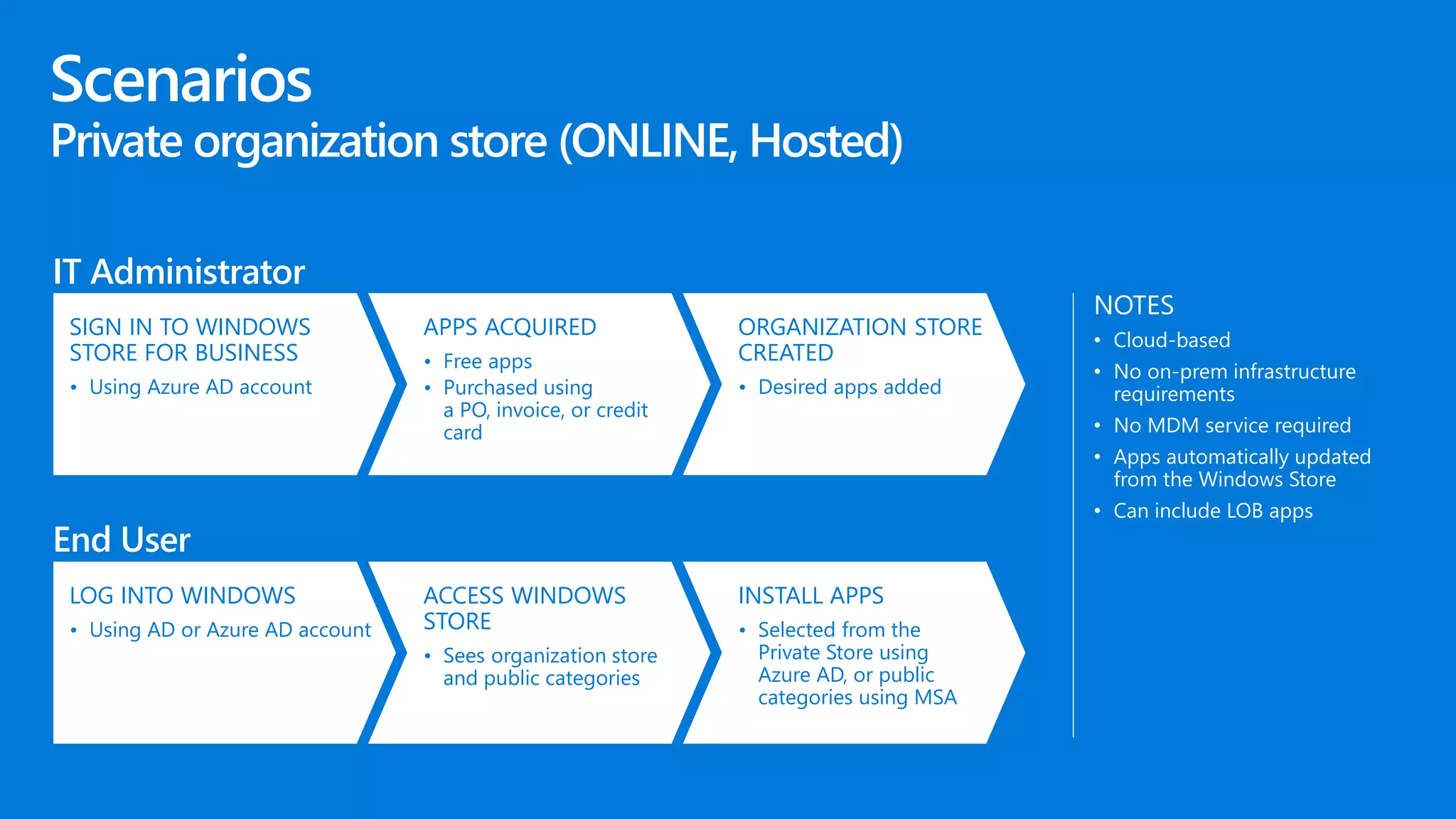 IT Administrator
SIGN IN TO WINDOWS
STORE FOR BUSINESS
• Using Azure AD account
APPS ACQUIRED
• Free apps
• Purchased using
a PO, invoice, or credit
card
End User
ORGANIZATION STORE
CREATED
• Desired apps added
LOG INTO WINDOWS
• Using AD or Azure AD account
ACCESS WINDOWS
STORE
• Sees organization store
and public categories
INSTALL APPS
• Selected from the
Private Store using
Azure AD, or public
categories using MSA
NOTES
• Cloud-based
• No on-prem infrastructure
requirements
• No MDM service required
• Apps automatically updated
from the Windows Store
• Can include LOB apps
 