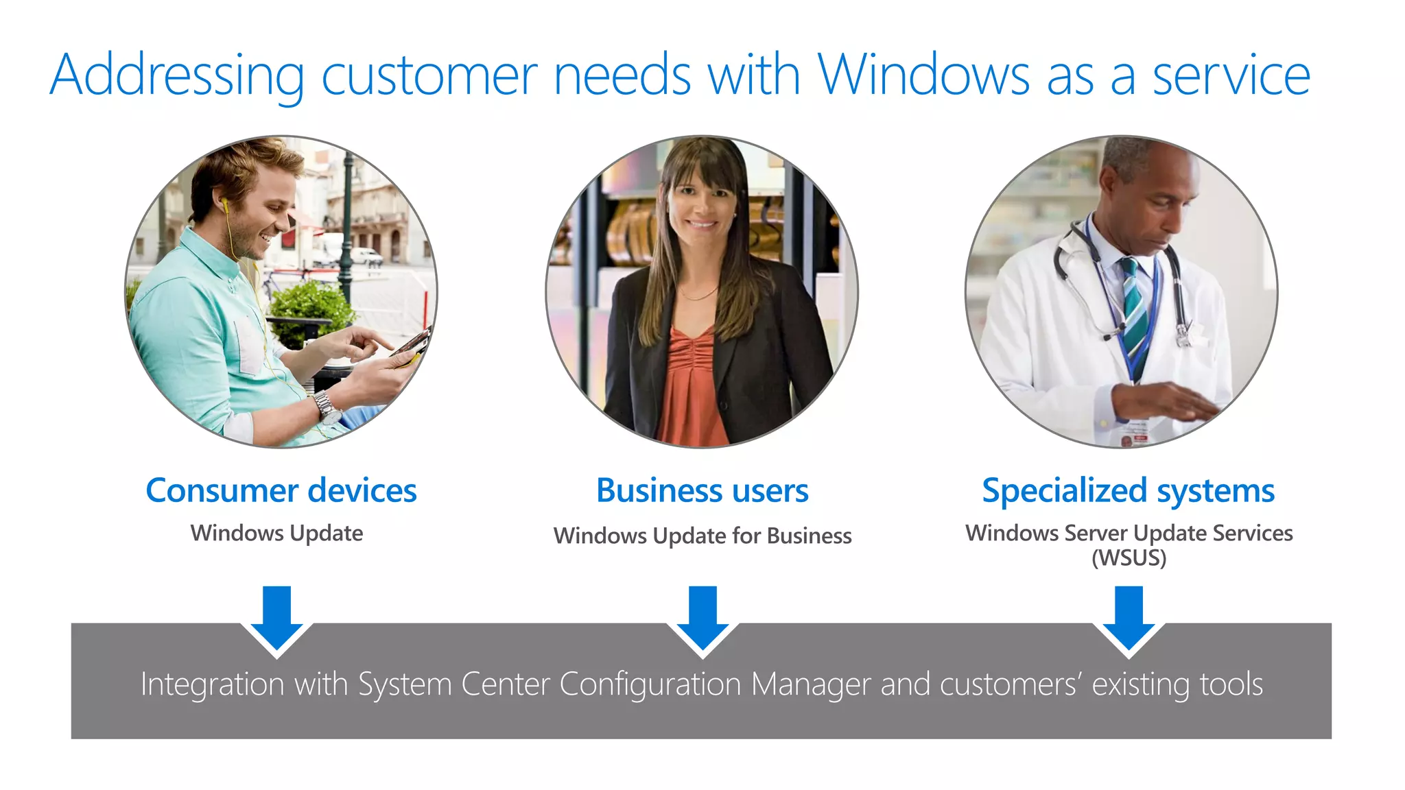 Specialized systems
Windows Update for Business
Consumer devices Business users
Integration with System Center Configuration Manager and customers’ existing tools
Windows Server Update Services
(WSUS)
Windows Update
 