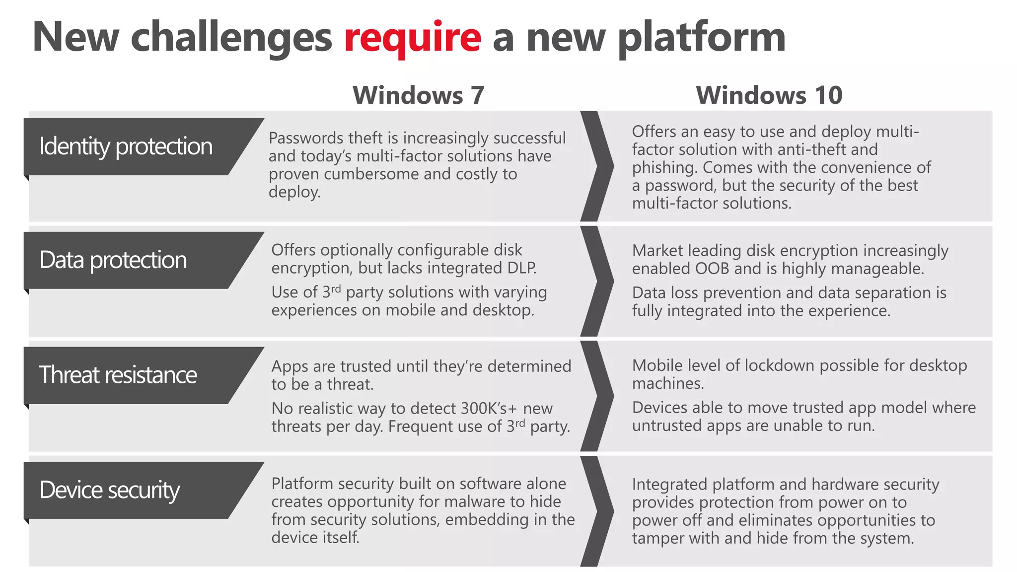 New challenges require a new platform
Data protection
Identity protection
Threat resistance
Device security
 